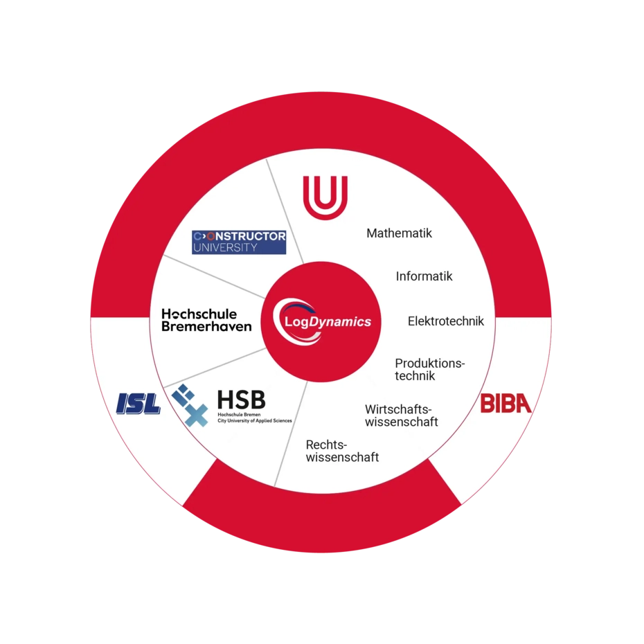 Strukturdiagramm von LogDynamics zeigt die Zusammenarbeit zwischen Bremer Universitäten, Instituten wie BIBA und ISL sowie verschiedenen interdisziplinären Fachbereichen.